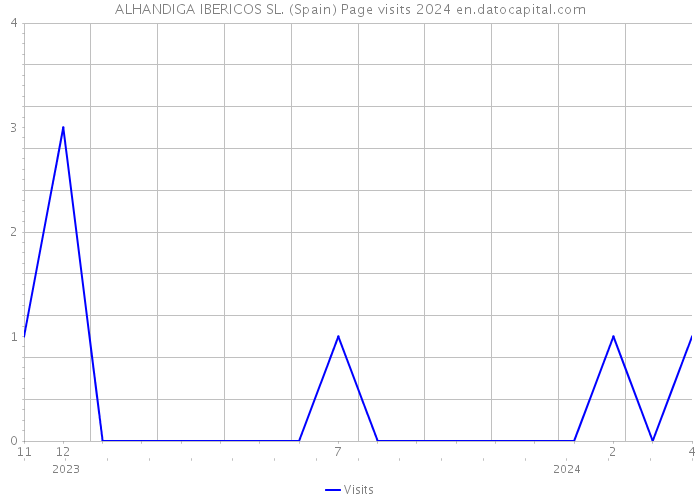ALHANDIGA IBERICOS SL. (Spain) Page visits 2024 