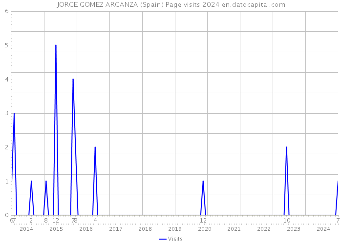 JORGE GOMEZ ARGANZA (Spain) Page visits 2024 