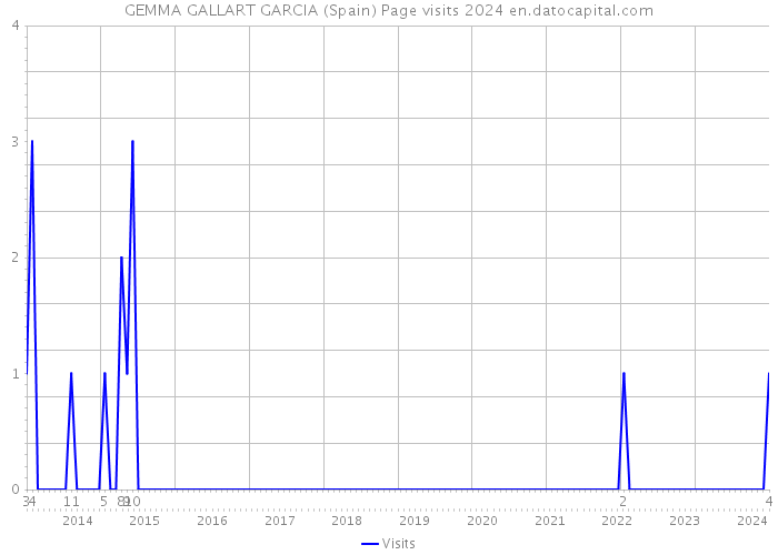 GEMMA GALLART GARCIA (Spain) Page visits 2024 
