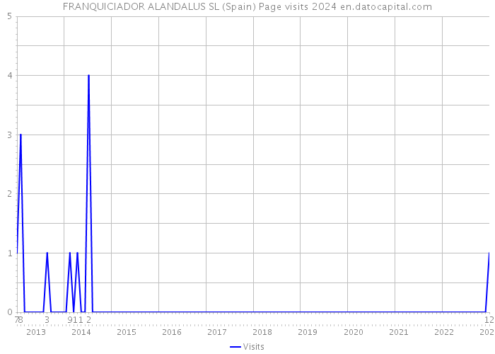 FRANQUICIADOR ALANDALUS SL (Spain) Page visits 2024 