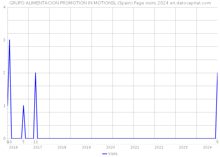 GRUPO ALIMENTACION PROMOTION IN MOTIONSL (Spain) Page visits 2024 