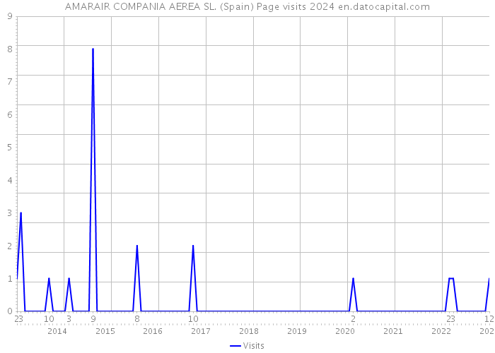 AMARAIR COMPANIA AEREA SL. (Spain) Page visits 2024 