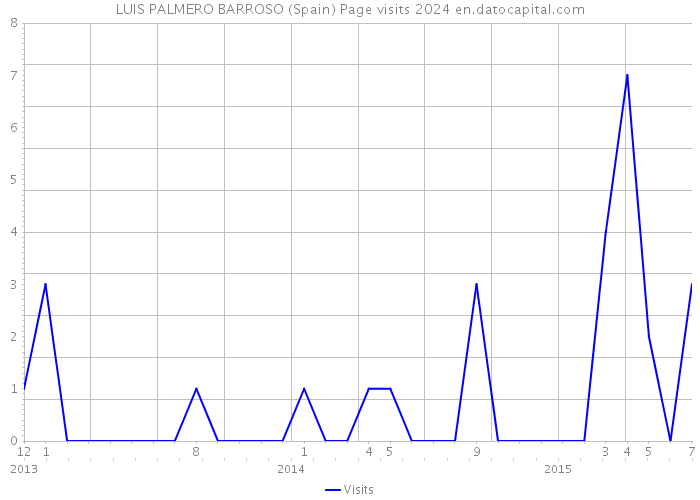 LUIS PALMERO BARROSO (Spain) Page visits 2024 