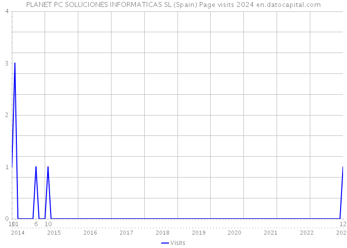 PLANET PC SOLUCIONES INFORMATICAS SL (Spain) Page visits 2024 
