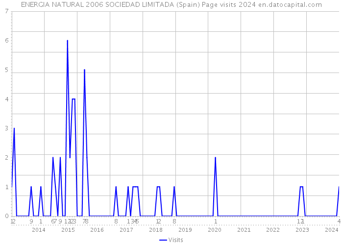 ENERGIA NATURAL 2006 SOCIEDAD LIMITADA (Spain) Page visits 2024 