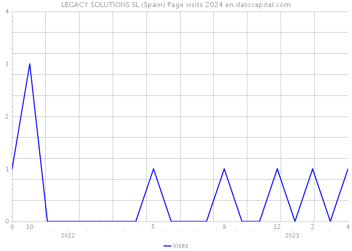LEGACY SOLUTIONS SL (Spain) Page visits 2024 