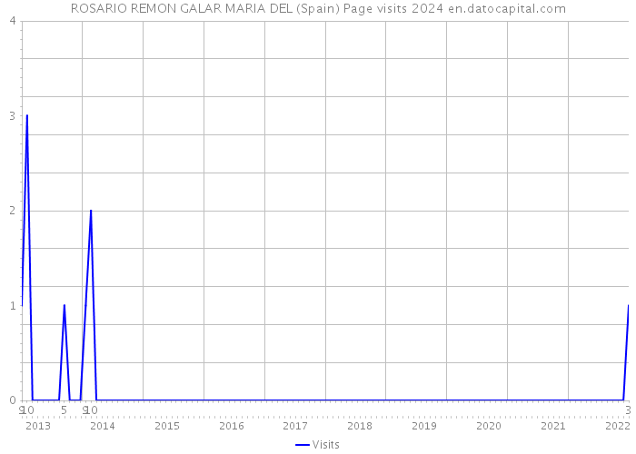 ROSARIO REMON GALAR MARIA DEL (Spain) Page visits 2024 