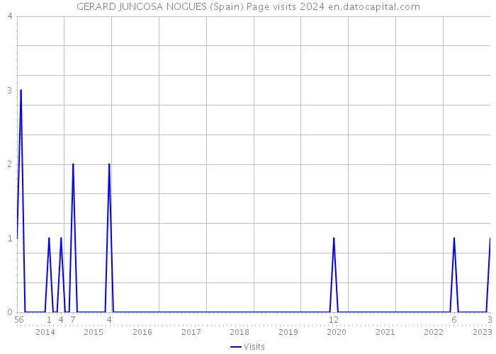 GERARD JUNCOSA NOGUES (Spain) Page visits 2024 
