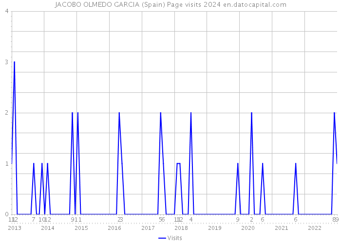 JACOBO OLMEDO GARCIA (Spain) Page visits 2024 