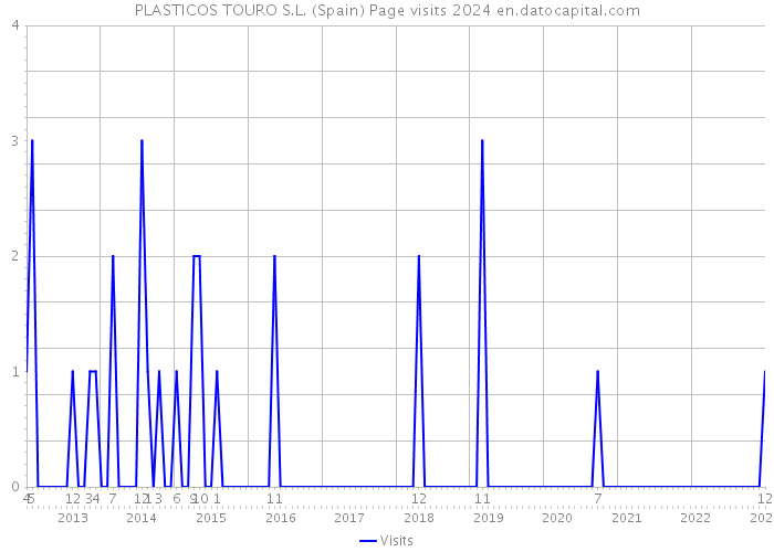 PLASTICOS TOURO S.L. (Spain) Page visits 2024 