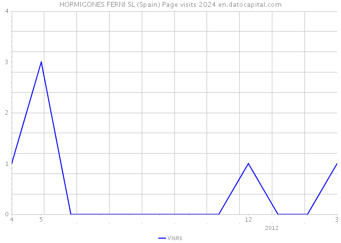 HORMIGONES FERNI SL (Spain) Page visits 2024 