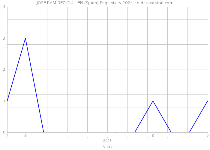 JOSE RAMIREZ GUILLEN (Spain) Page visits 2024 