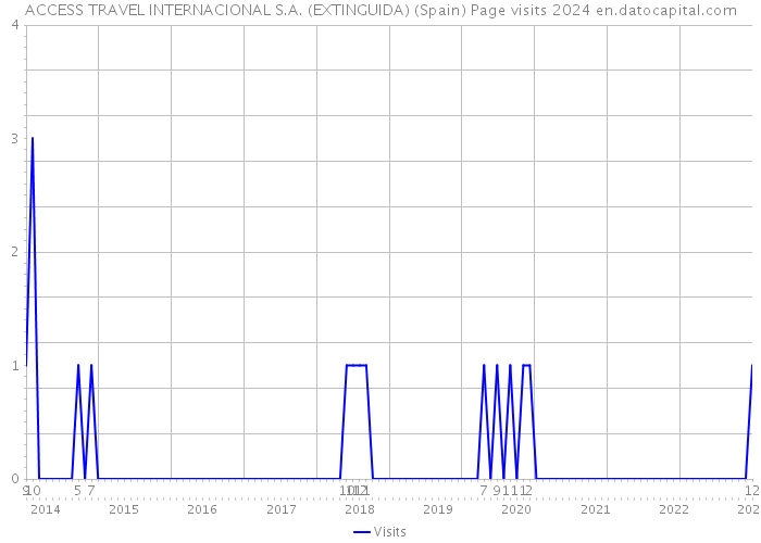 ACCESS TRAVEL INTERNACIONAL S.A. (EXTINGUIDA) (Spain) Page visits 2024 