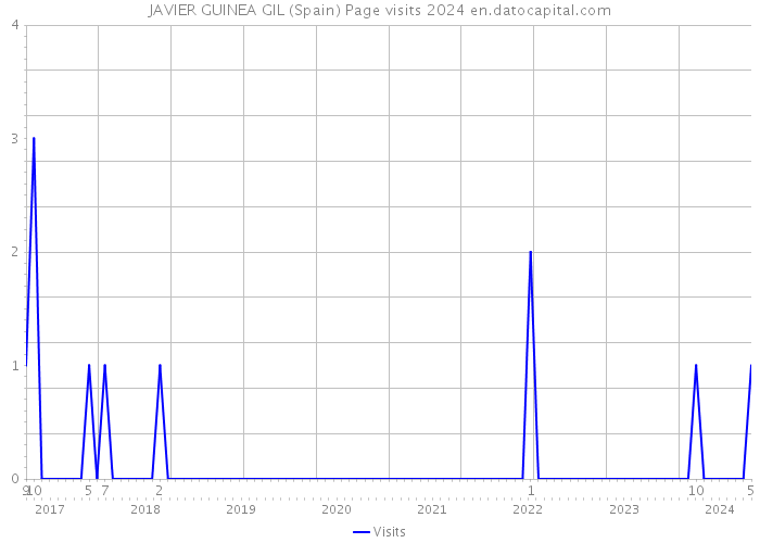 JAVIER GUINEA GIL (Spain) Page visits 2024 