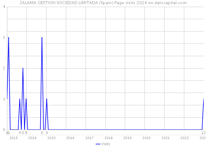 ZALAMA GESTION SOCIEDAD LIMITADA (Spain) Page visits 2024 