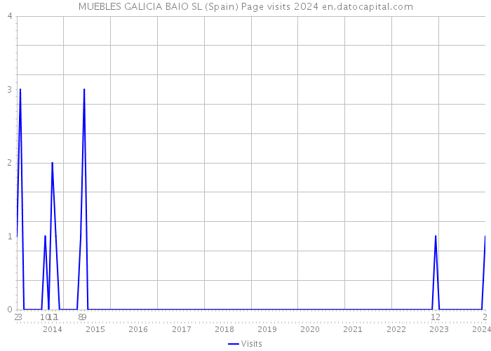 MUEBLES GALICIA BAIO SL (Spain) Page visits 2024 