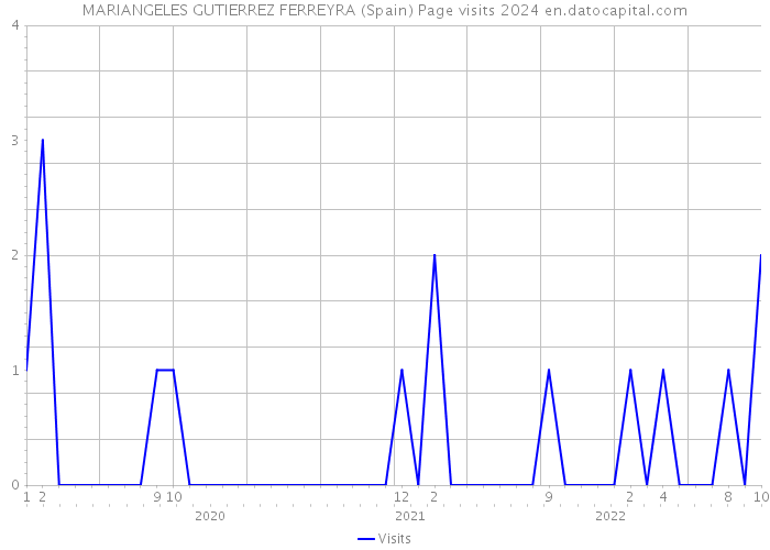 MARIANGELES GUTIERREZ FERREYRA (Spain) Page visits 2024 