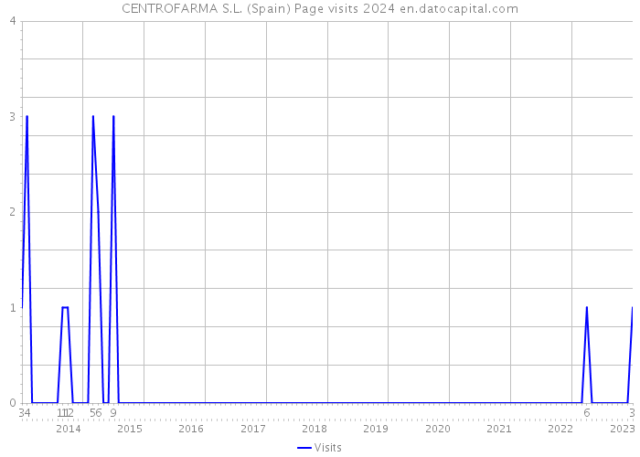 CENTROFARMA S.L. (Spain) Page visits 2024 