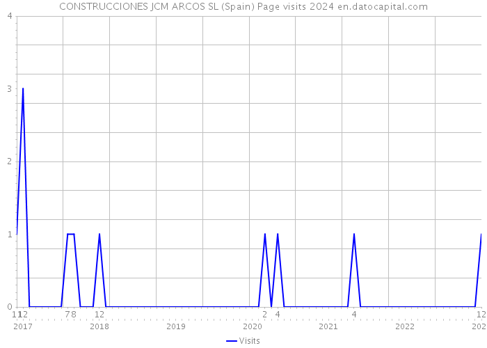 CONSTRUCCIONES JCM ARCOS SL (Spain) Page visits 2024 