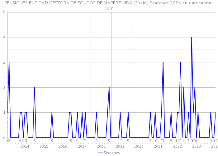 PENSIONES ENTIDAD GESTORA DE FONDOS DE MAPFRE VIDA (Spain) Searches 2024 