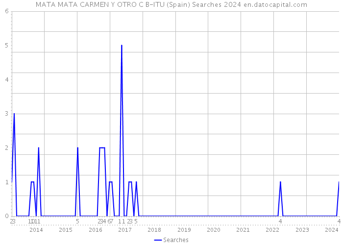 MATA MATA CARMEN Y OTRO C B-ITU (Spain) Searches 2024 