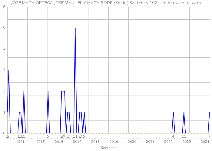 JOSE MATA ORTEGA JOSE MANUEL Y MATA RODR (Spain) Searches 2024 