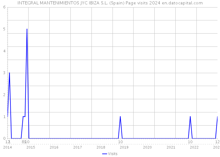 INTEGRAL MANTENIMIENTOS JYC IBIZA S.L. (Spain) Page visits 2024 