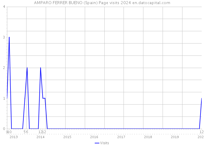 AMPARO FERRER BUENO (Spain) Page visits 2024 