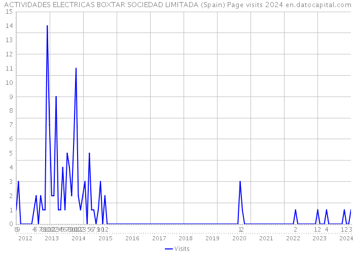 ACTIVIDADES ELECTRICAS BOXTAR SOCIEDAD LIMITADA (Spain) Page visits 2024 