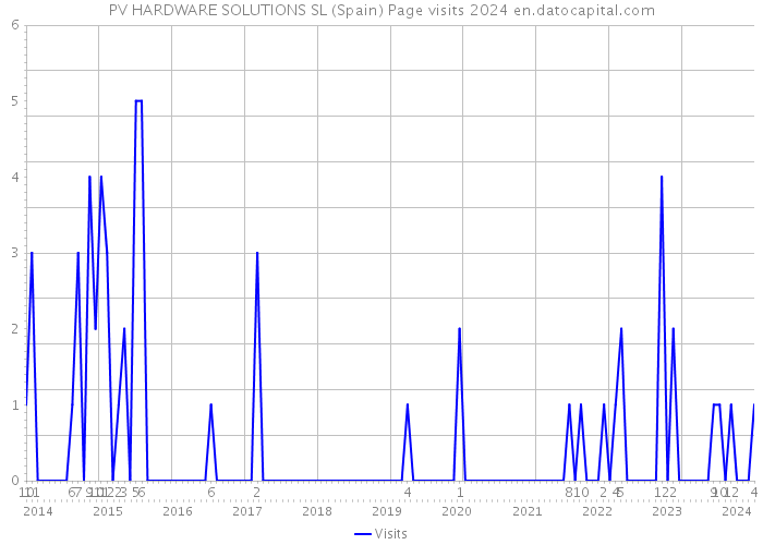PV HARDWARE SOLUTIONS SL (Spain) Page visits 2024 