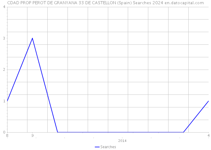 CDAD PROP PEROT DE GRANYANA 33 DE CASTELLON (Spain) Searches 2024 