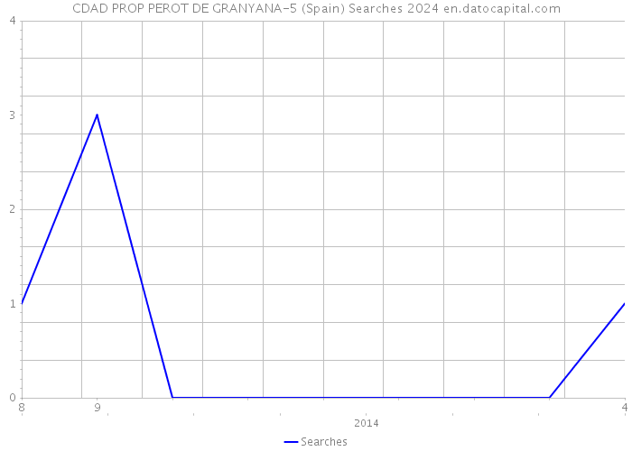 CDAD PROP PEROT DE GRANYANA-5 (Spain) Searches 2024 