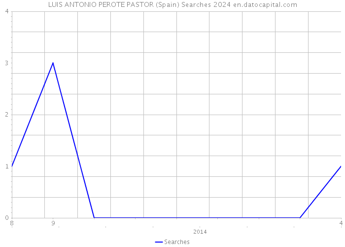 LUIS ANTONIO PEROTE PASTOR (Spain) Searches 2024 