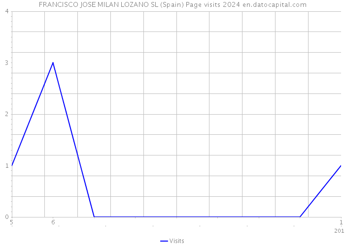 FRANCISCO JOSE MILAN LOZANO SL (Spain) Page visits 2024 