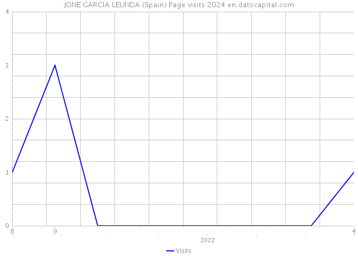 JONE GARCIA LEUNDA (Spain) Page visits 2024 