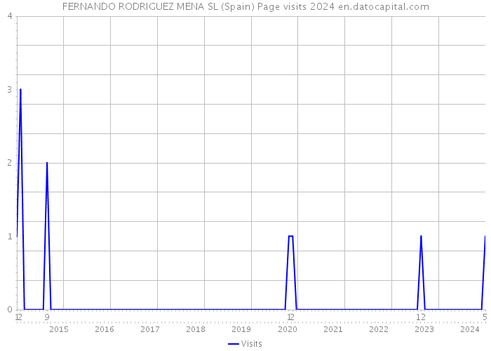 FERNANDO RODRIGUEZ MENA SL (Spain) Page visits 2024 