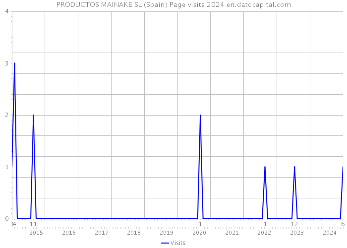 PRODUCTOS MAINAKE SL (Spain) Page visits 2024 