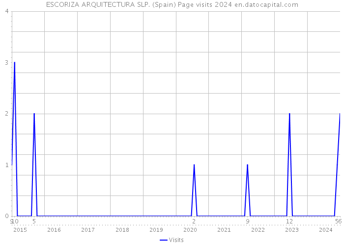 ESCORIZA ARQUITECTURA SLP. (Spain) Page visits 2024 