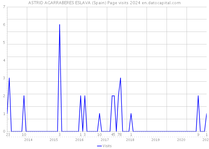 ASTRID AGARRABERES ESLAVA (Spain) Page visits 2024 