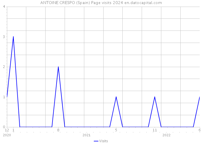 ANTOINE CRESPO (Spain) Page visits 2024 