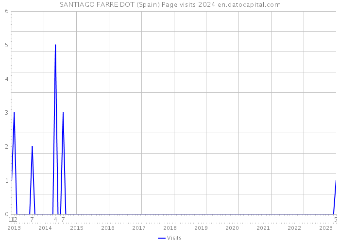 SANTIAGO FARRE DOT (Spain) Page visits 2024 