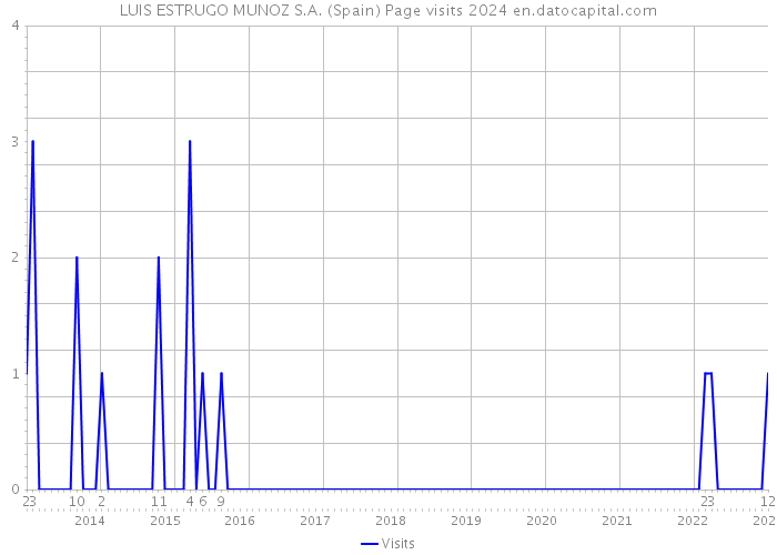 LUIS ESTRUGO MUNOZ S.A. (Spain) Page visits 2024 