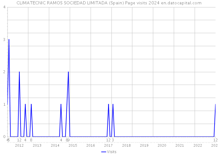 CLIMATECNIC RAMOS SOCIEDAD LIMITADA (Spain) Page visits 2024 