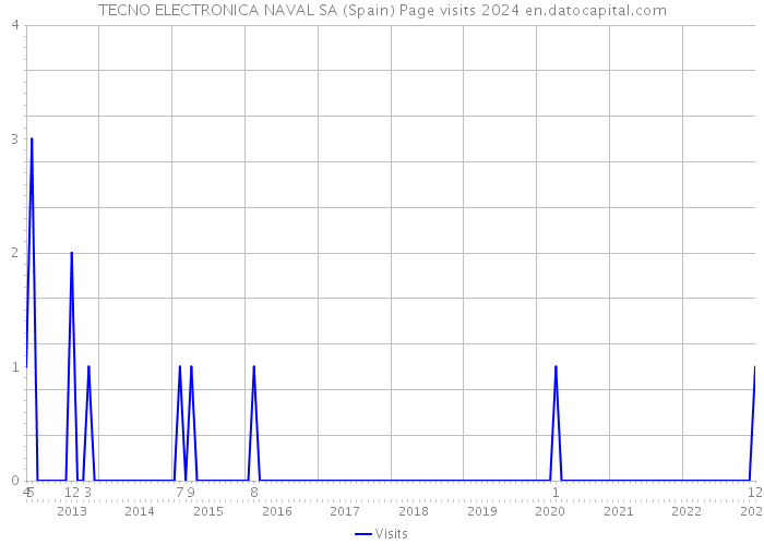 TECNO ELECTRONICA NAVAL SA (Spain) Page visits 2024 