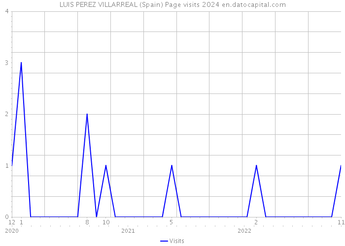 LUIS PEREZ VILLARREAL (Spain) Page visits 2024 
