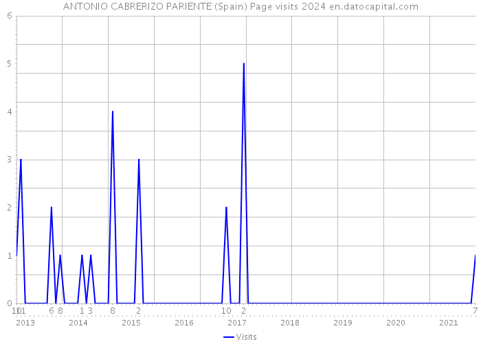 ANTONIO CABRERIZO PARIENTE (Spain) Page visits 2024 