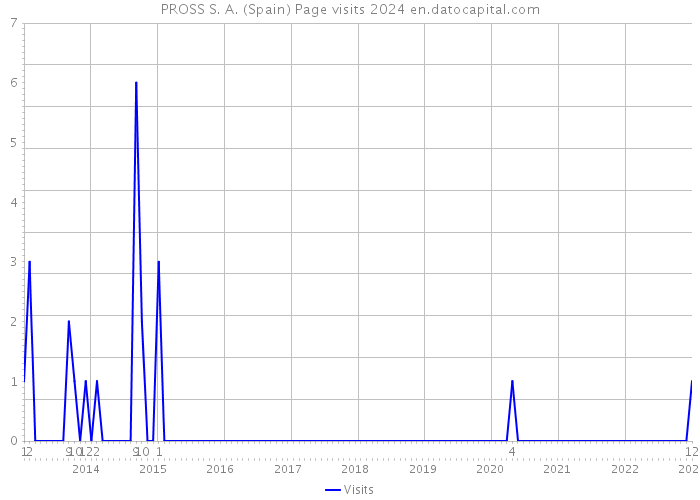 PROSS S. A. (Spain) Page visits 2024 