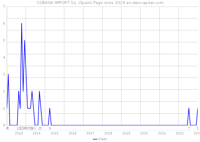 COBANA IMPORT S.L. (Spain) Page visits 2024 