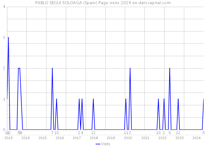 PABLO SEGUI SOLOAGA (Spain) Page visits 2024 