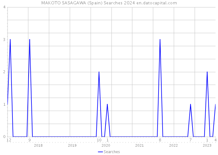 MAKOTO SASAGAWA (Spain) Searches 2024 